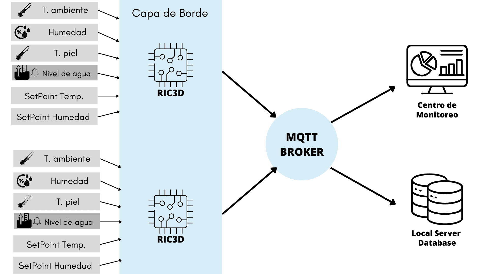 MQTT communication topology
