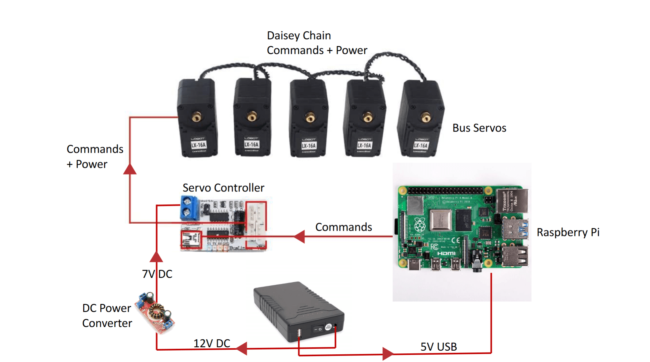 Electronics architecture: bus servos, servo controller, Raspberry Pi and power rails