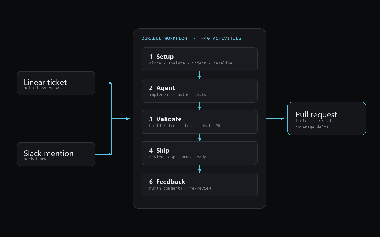 Diagram of the pipeline: ticket sources feeding a durable workflow that produces a pull request